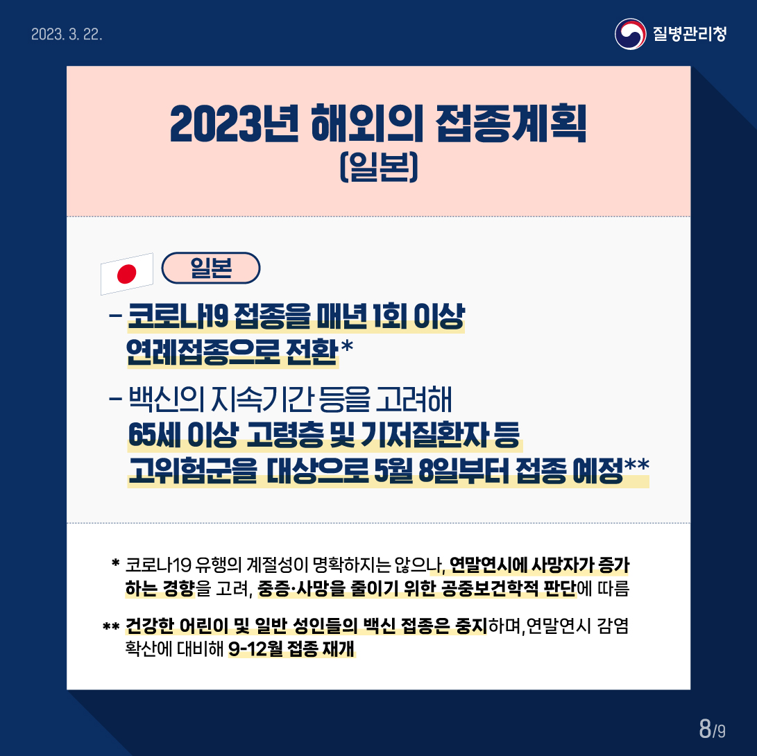 2023년 해외의 접종계획(일본) (일본) 코로나19 접종을 매년 1회 이상 연례접종으로 전환*, 백신의 지속기간 등을 고려해 65세 이상 고령층과 기저질환자 등 고위험군을 대상으로 5월8일부터 접종 예정** * 코로나19 유행의 계절성이 명확하지는 않으나, 연말연시에 사망자가 증가하는 경향을 고려, 중증·사망을 줄이기 위한 공중보건학적 판단에 따름 ** 건강한 어린이 및 일반 성인들의 백신 접종은 중지하며, 연말연시 감염 확산에 대비해 9-12월 접종 재개